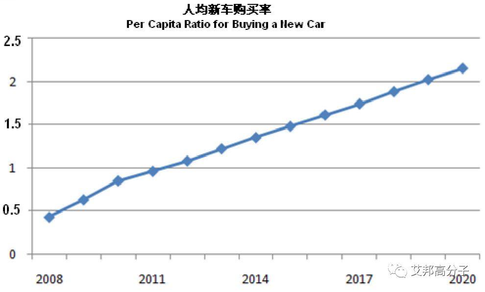 发泡材料在汽车内饰领域的应用和发展趋势（有点乱，先不发）