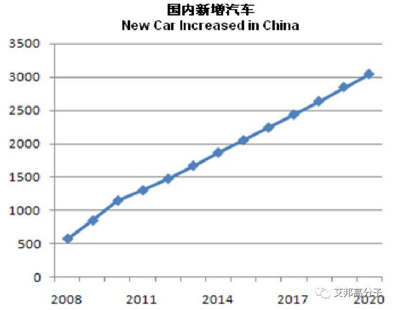 发泡材料在汽车内饰领域的应用和发展趋势（有点乱，先不发）