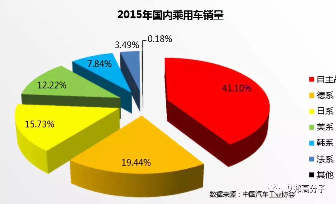 发泡材料在汽车内饰领域的应用和发展趋势（有点乱，先不发）