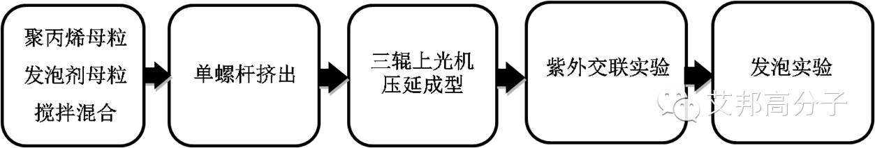 辐射交联发泡PP板材到底好在哪里？