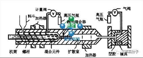 微发泡注塑PP及其工艺影响