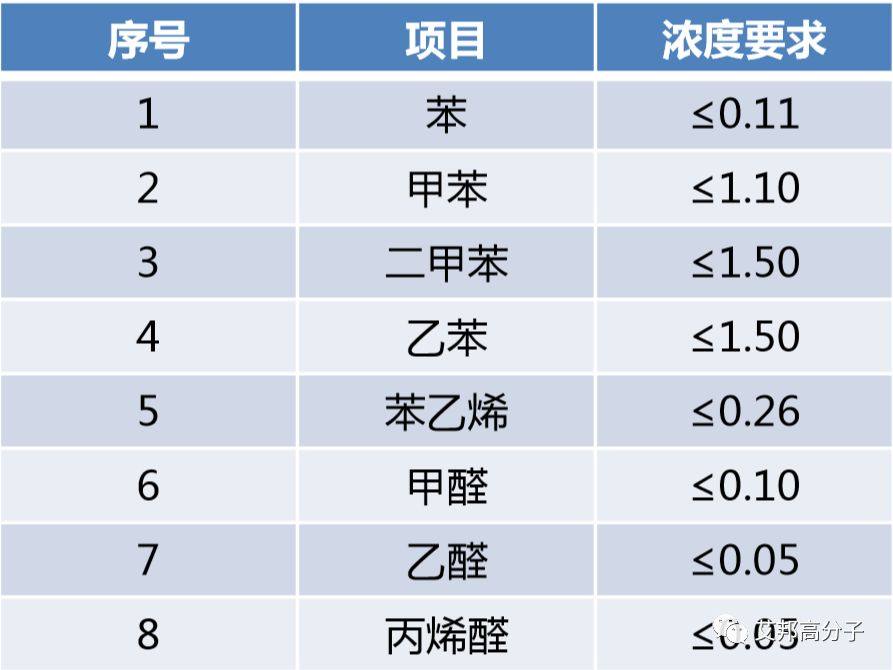 发泡材料在汽车内饰领域的应用和发展趋势（有点乱，先不发）