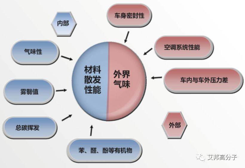 发泡材料在汽车内饰领域的应用和发展趋势（有点乱，先不发）