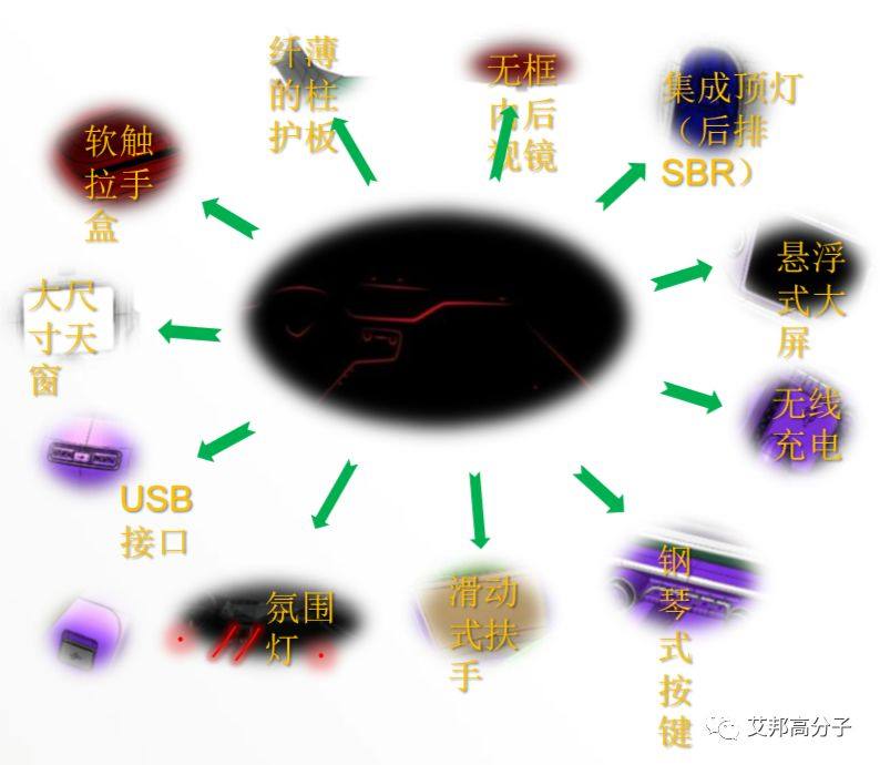 发泡材料在汽车内饰领域的应用和发展趋势（有点乱，先不发）