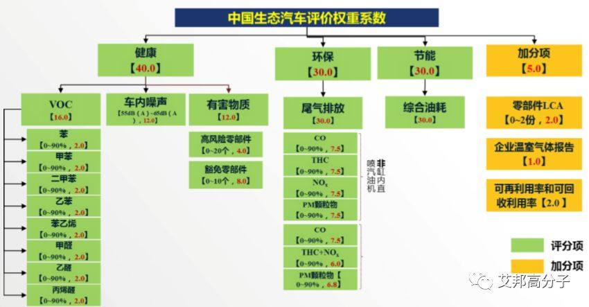 发泡材料在汽车内饰领域的应用和发展趋势（有点乱，先不发）